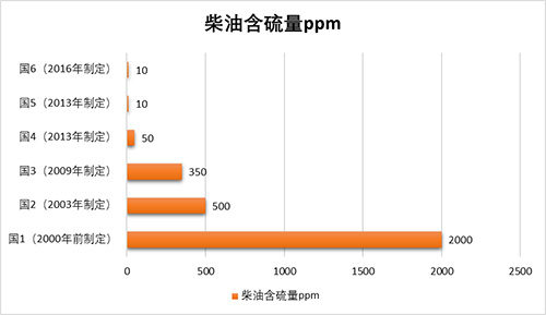 【維修保養(yǎng)】關(guān)于加油，國六車輛大有講究！